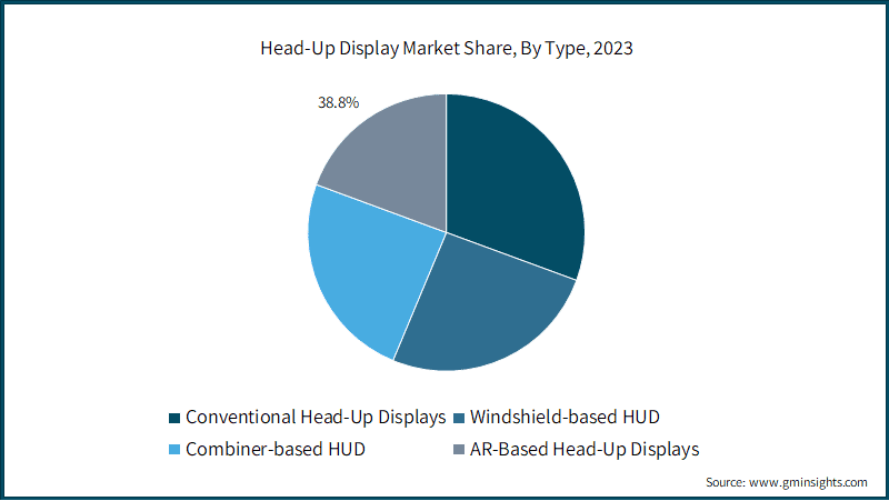 Head-Up Display Market Share, By Type, 2023