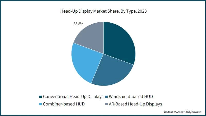 Head-Up Display Market Share, By Type, 2023