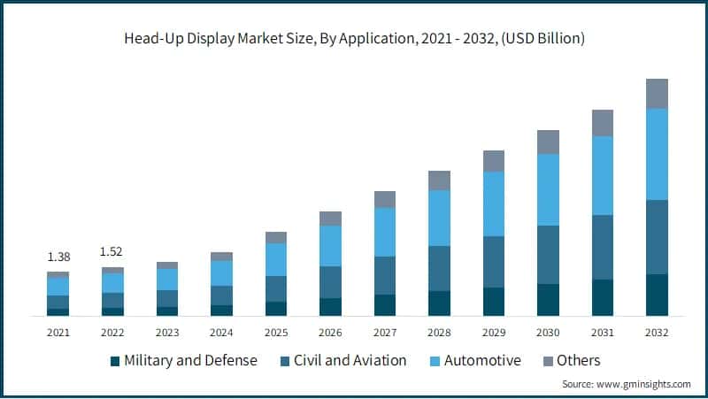 Head-Up Display Market Size, By Application, 2021 - 2032, (USD Billion)
