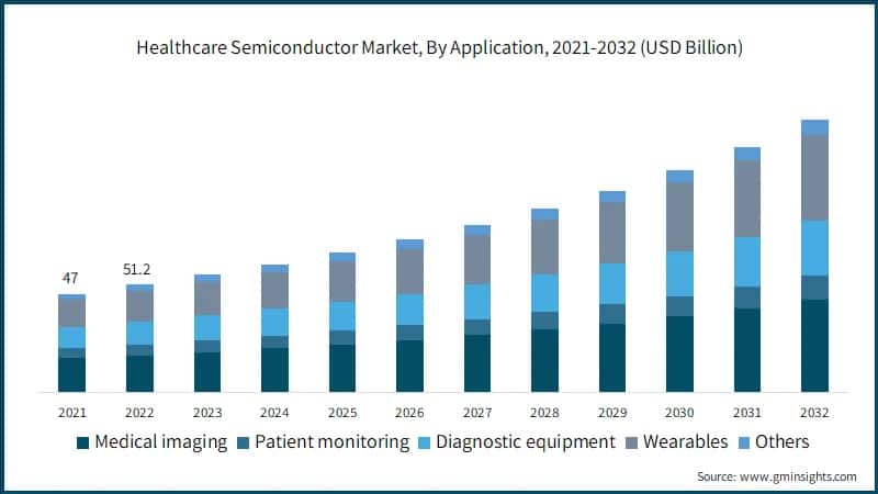 Healthcare Semiconductor Market, By Application, 2021-2032 (USD Billion)