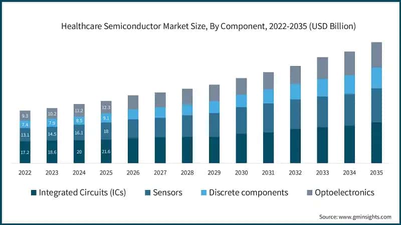 Healthcare Semiconductor Market Size, By Component, 2022-2035 (USD Billion)