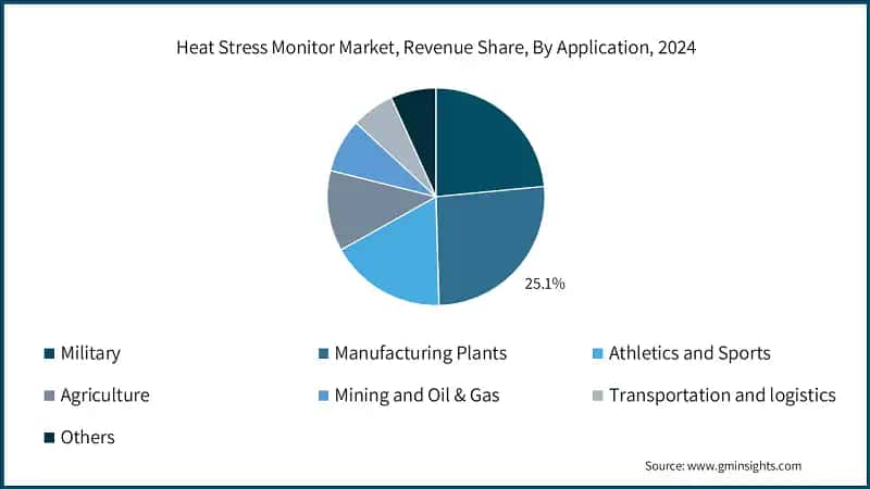 Heat Stress Monitor Market, Revenue Share, By Application, 2024