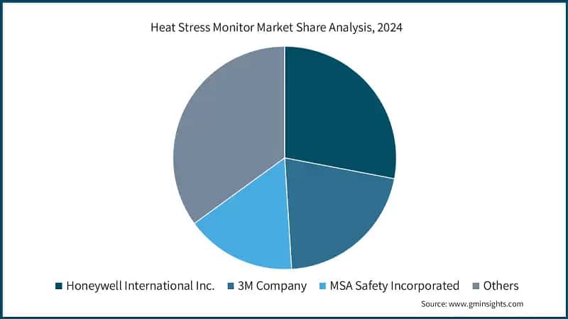 Heat Stress Monitor Market Share Analysis, 2024
