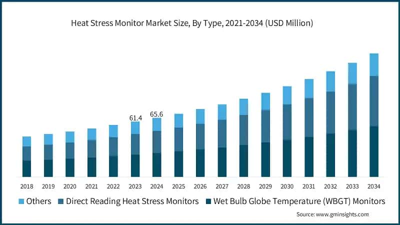 Heat Stress Monitor Market Size, By Type, 2021-2034 (USD Million)