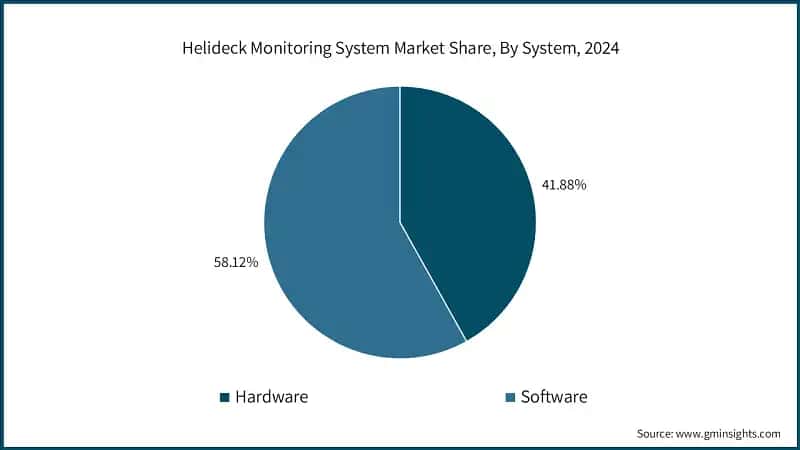 Helideck Monitoring System Market Share, By System, 2024