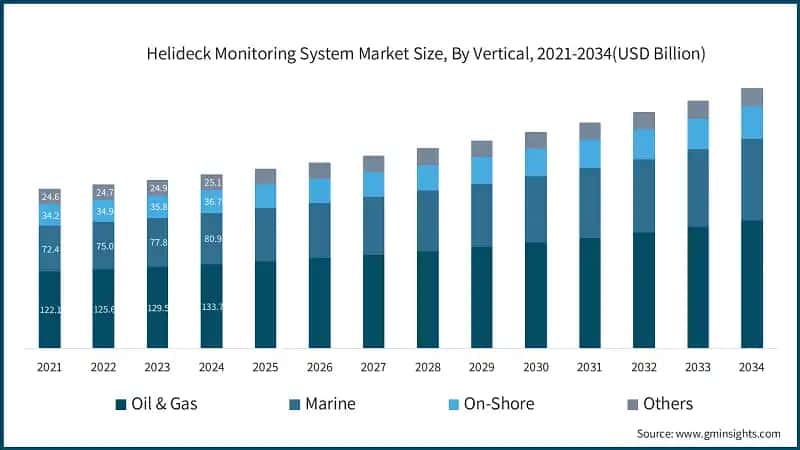 Helideck Monitoring System Market Size, By Vertical, 2021-2034(USD Billion)