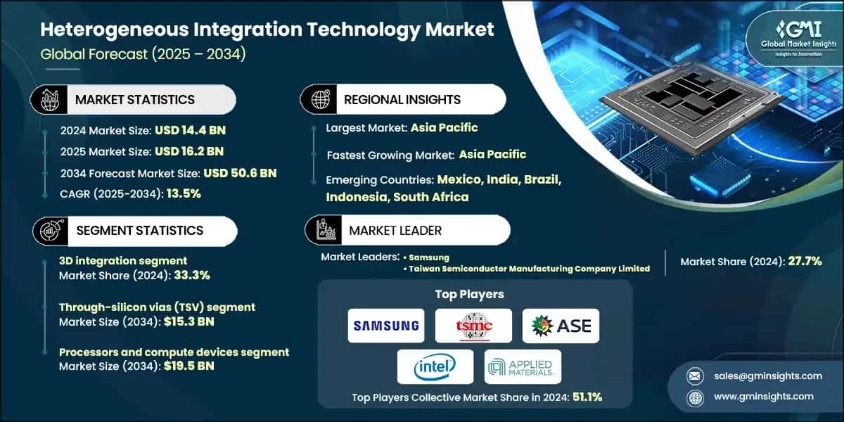 Heterogeneous Integration Technology Market