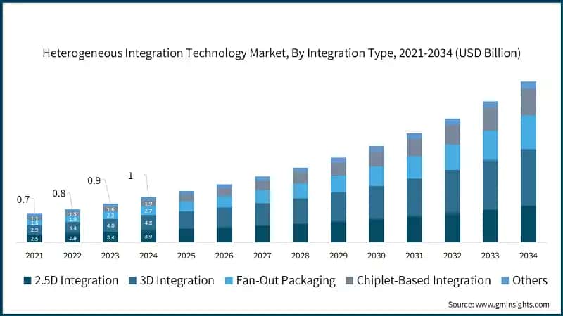 Heterogeneous Integration Technology Market, By Integration Type, 2021-2034 (USD Billion)
