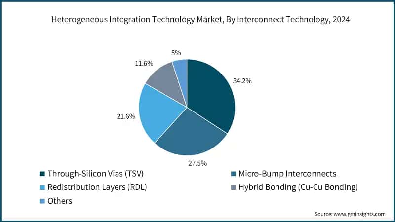 Heterogeneous Integration Technology Market, By Interconnect Technology, 2024 