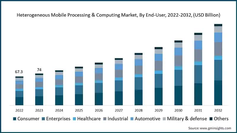 Heterogeneous Mobile Processing & Computing Market, By End-User, 2022-2032, (USD Billion)