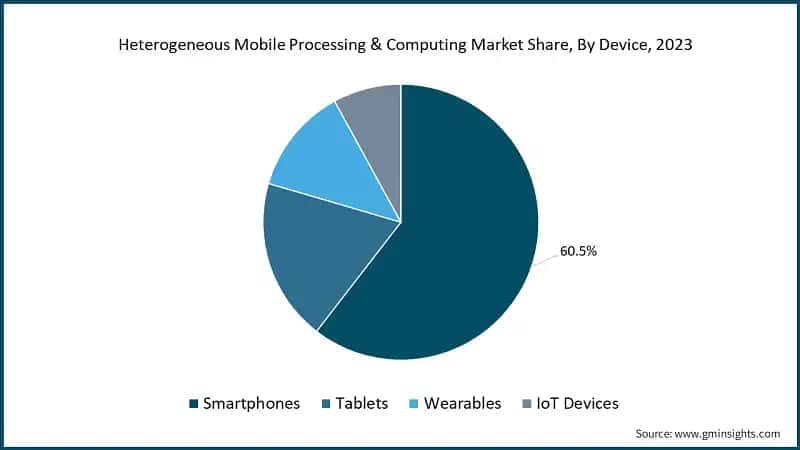 Heterogeneous Mobile Processing & Computing Market Share, By Device, 2023
