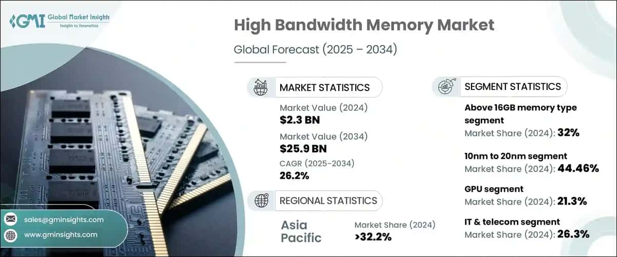 High Bandwidth Memory Market