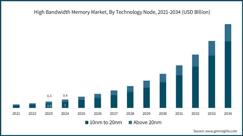 High Bandwidth Memory Market, By Technology Node, 2021-2034 (USD Billion)