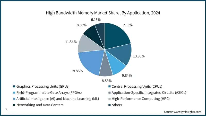High Bandwidth Memory Market Share, By Application, 2024