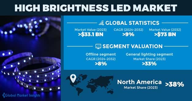 High Brightness LED Market