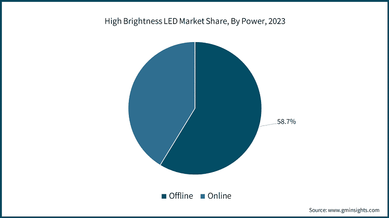 High Brightness LED Market Share, By Power, 2023