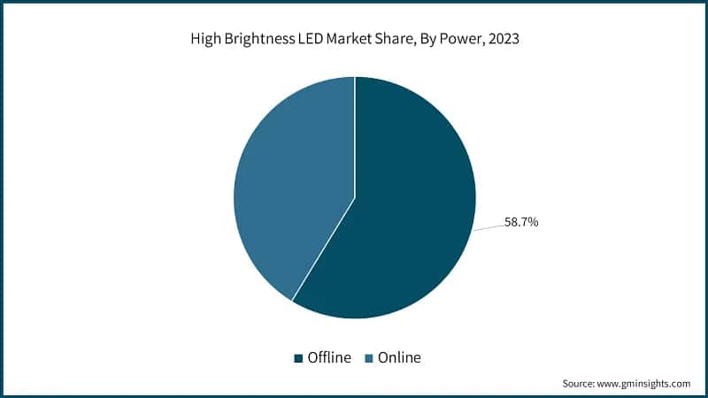 High Brightness LED Market Share, By Power, 2023