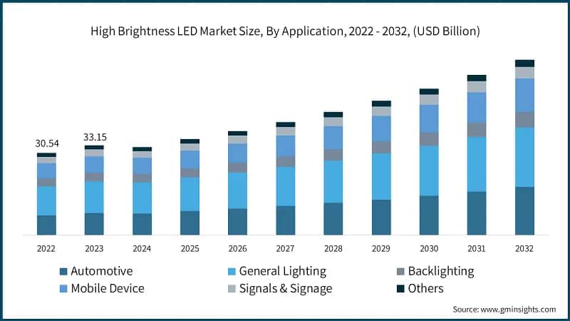 High Brightness LED Market Size, By Application, 2022 - 2032, (USD Billion)