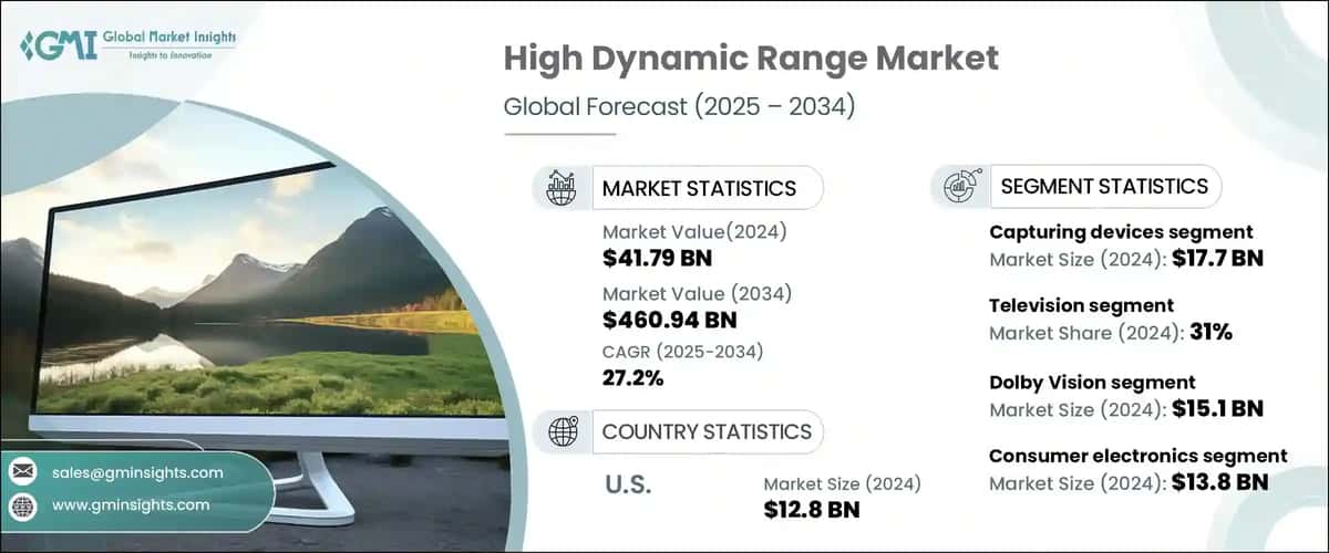 High Dynamic Range Market