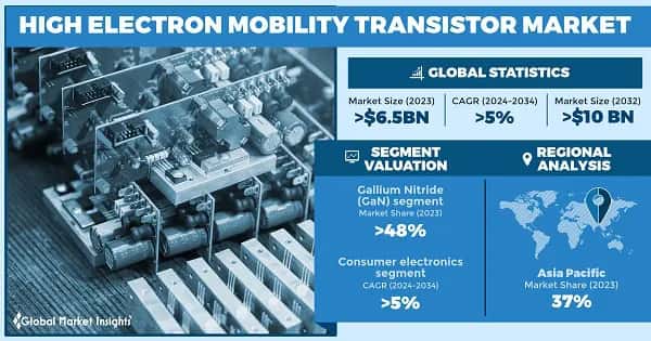 High Electron Mobility Transistor Market