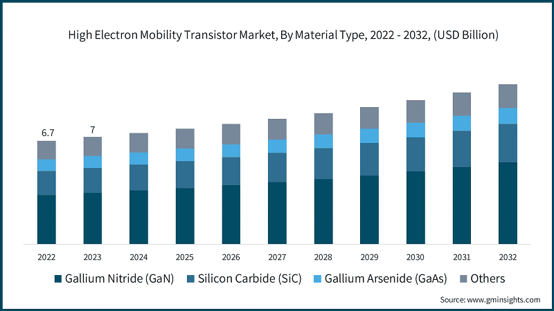 High Electron Mobility Transistor Market, By Material Type, 2022 - 2032, (USD Billion)