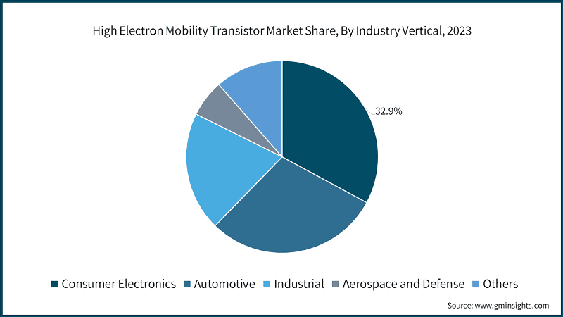 High Electron Mobility Transistor Market Share, By Industry Vertical, 2023