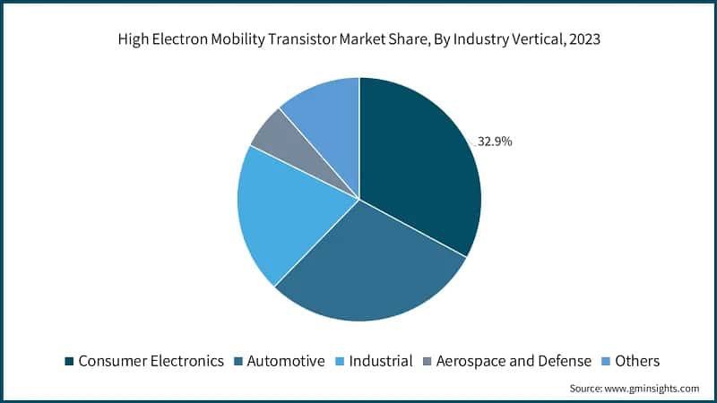High Electron Mobility Transistor Market Share, By Industry Vertical, 2023