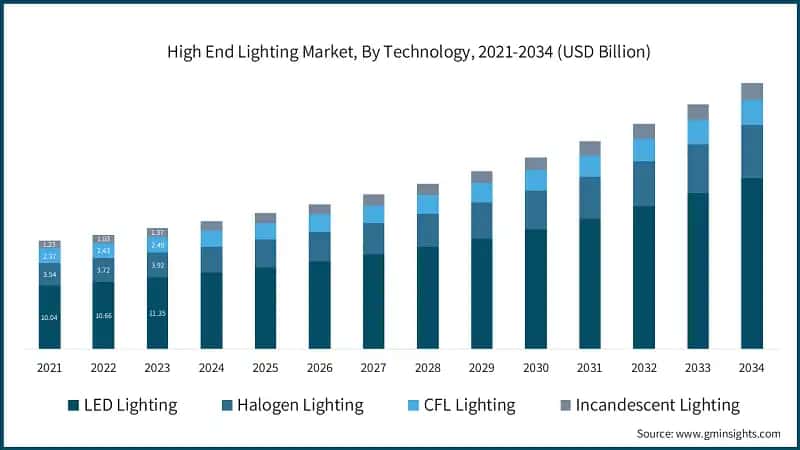 High End Lighting Market, By Technology, 2021-2034 (USD Billion)