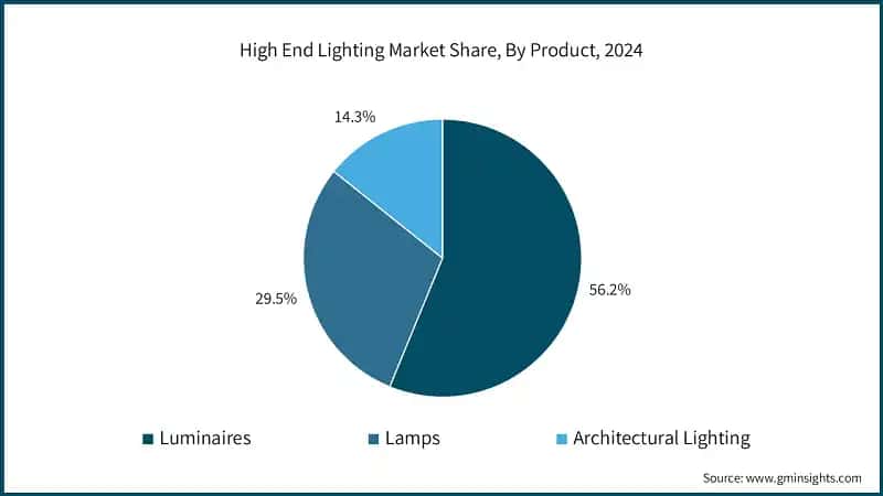 High End Lighting Market Share, By Product, 2024