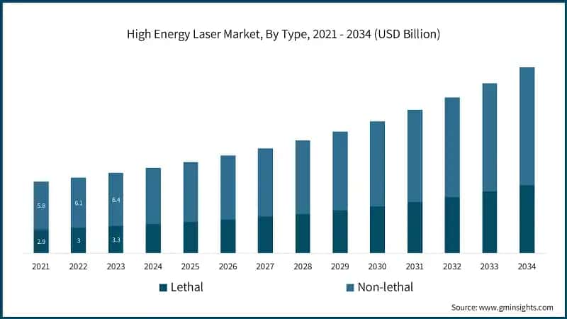High Energy Laser Market, By Type, 2021 - 2034 (USD Billion)