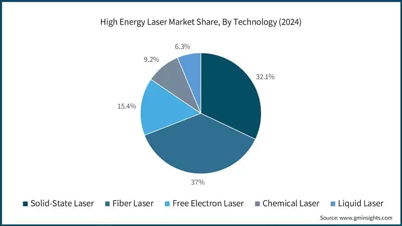High Energy Laser Market Share, By Technology (2024)