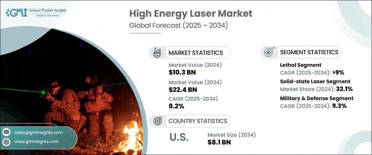 High Energy Laser Market