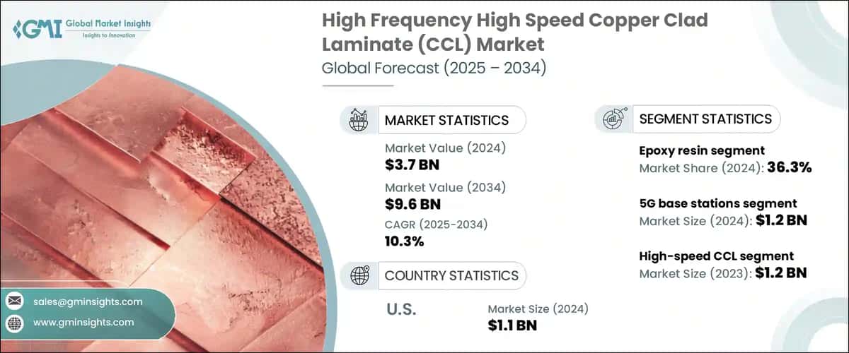 High Frequency High Speed Copper Clad Laminate (CCL) Market