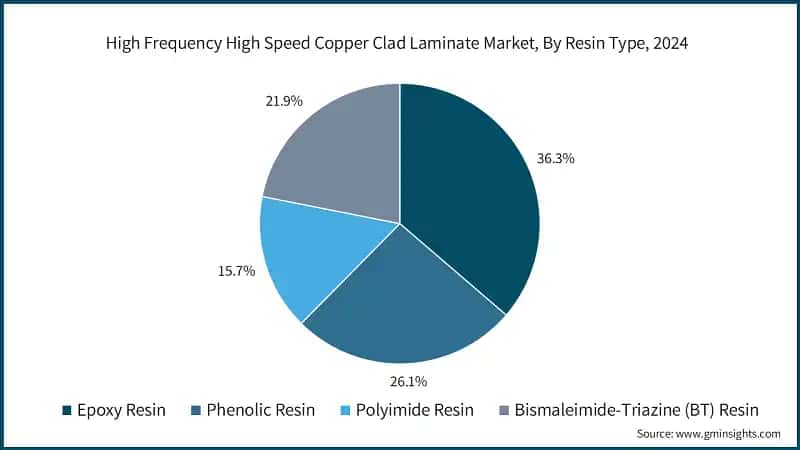 High Frequency High Speed Copper Clad Laminate Market Share, By Resin Type, 2024