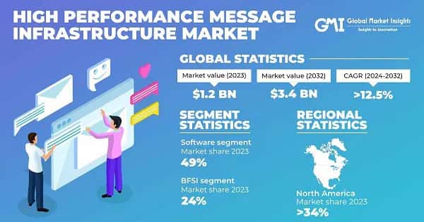 High Performance Message Infrastructure Market