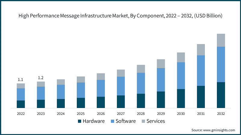 High Performance Message Infrastructure Market, By Component, 2022 – 2032, (USD Billion)