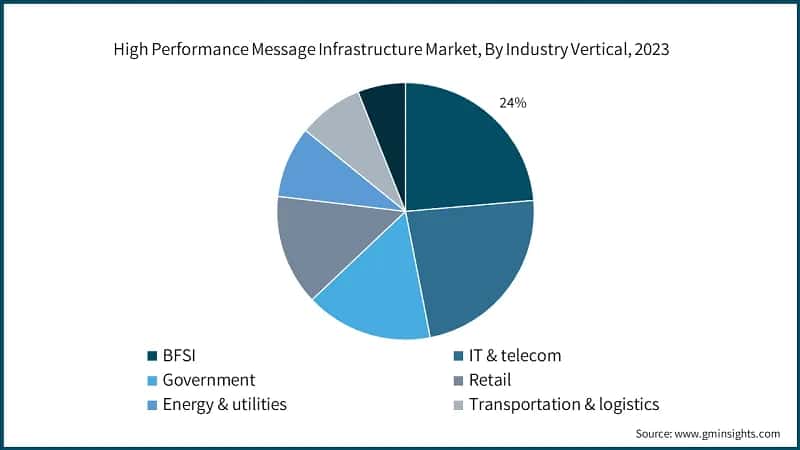 High Performance Message Infrastructure Market, By Industry Vertical, 2023