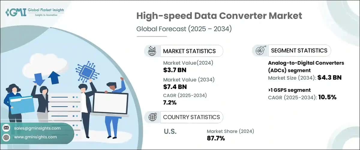 High-speed Data Converter Market