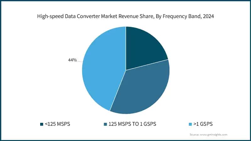 High-speed Data Converter Market Revenue Share, By Frequency Band, 2024&nbsp;
