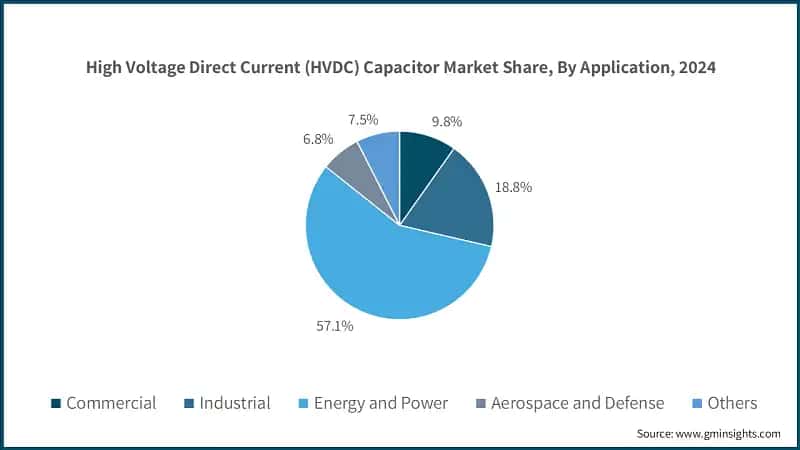 High Voltage Direct Current (HVDC) Capacitor Market Share, By Application, 2024 