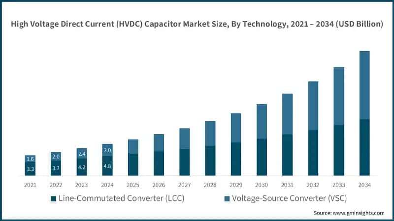 High Voltage Direct Current (HVDC) Capacitor Market Size, By Technology, 2021 – 2034 (USD Billion)