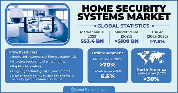 Home Security Systems Market 
