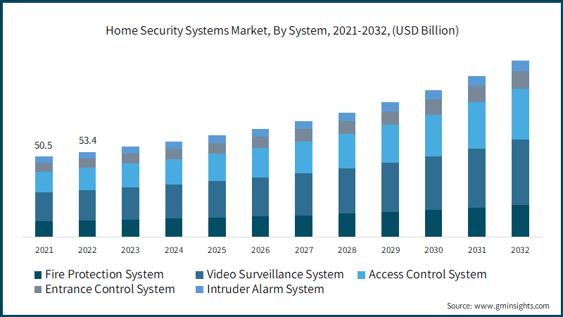 Home Security Systems Market, By System, 2021-2032, (USD Billion)