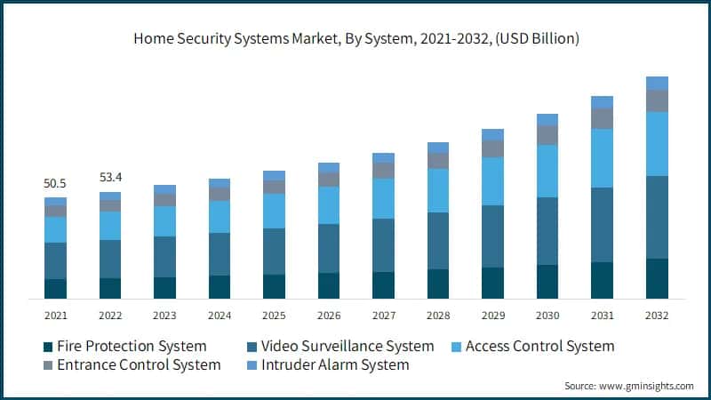 Home Security Systems Market, By System, 2021-2032, (USD Billion)