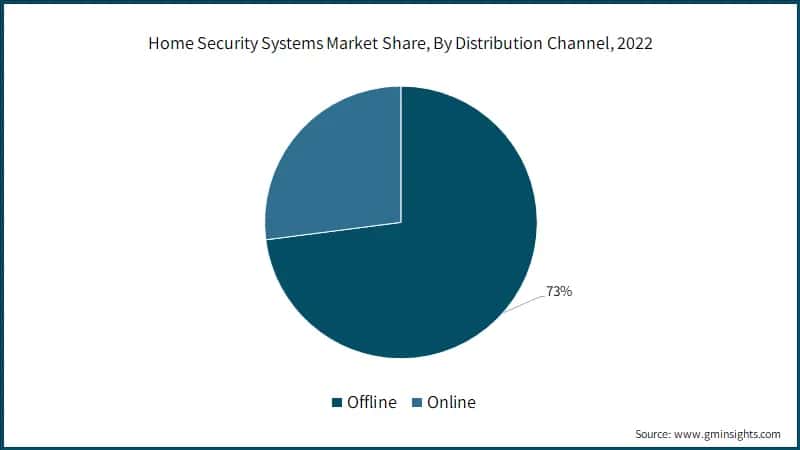 Home Security Systems Market Share, By Distribution Channel, 2022
