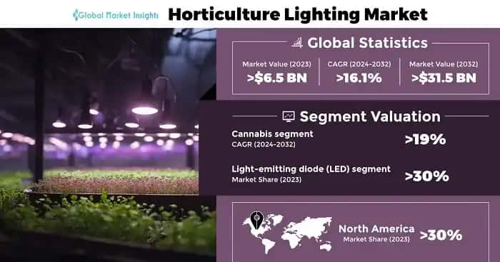 Horticulture Lighting Market 
