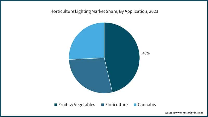 Horticulture Lighting Market Share, By Application, 2022