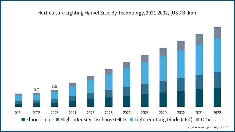 Horticulture Lighting Market Size, By Technology, 2021-2032, (USD Billion)