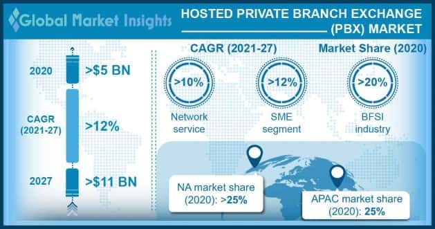 Hosted PBX Market