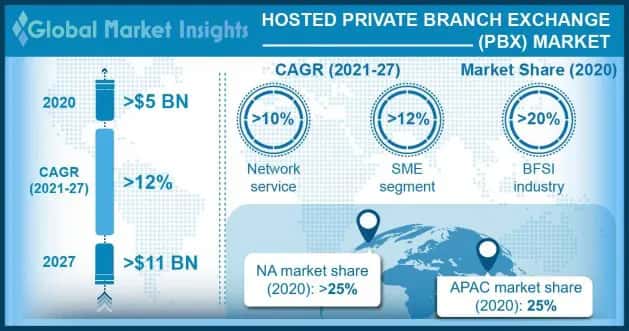 Hosted PBX Market